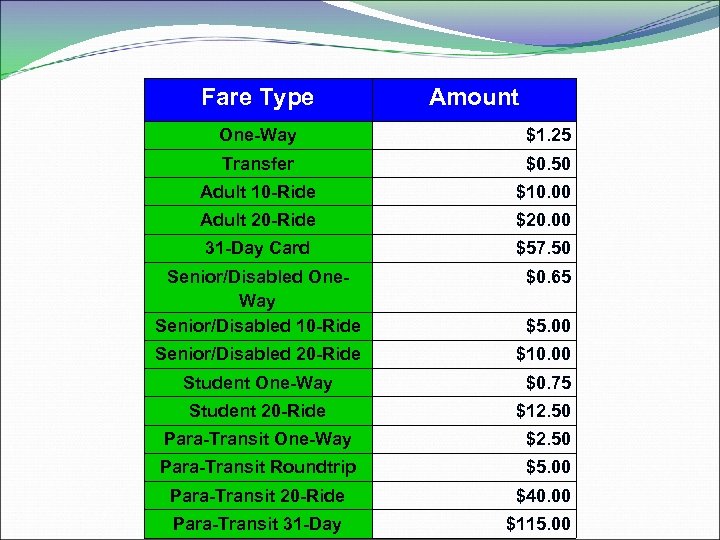 Fare Type Amount One-Way $1. 25 Transfer $0. 50 Adult 10 -Ride $10. 00