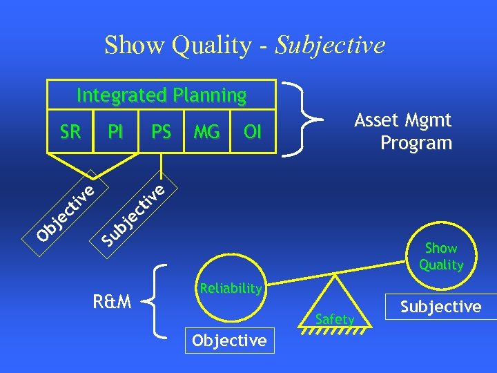 Show Quality - Subjective Integrated Planning PI PS MG OI Ob je ct iv