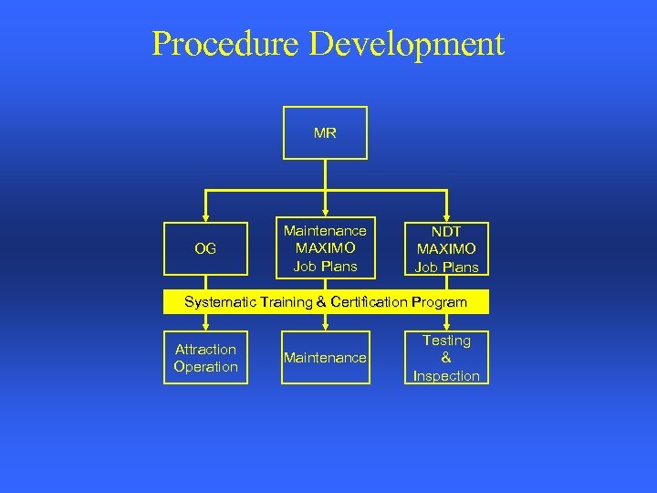 Procedure Development MR OG Maintenance MAXIMO Job Plans NDT MAXIMO Job Plans Systematic Training