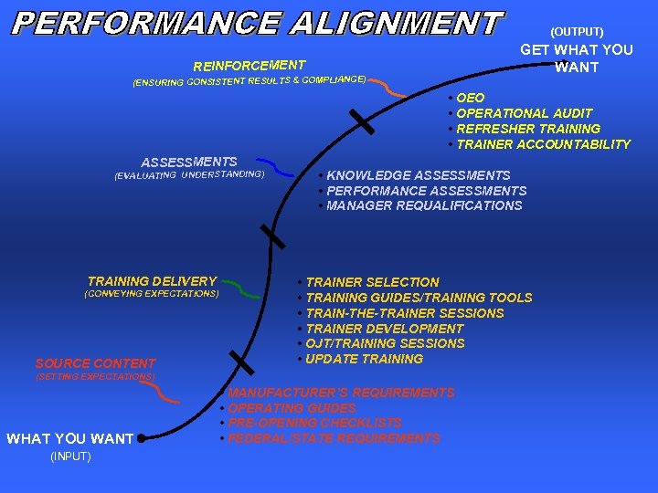 (OUTPUT) GET WHAT YOU WANT REINFORCEMENT (ENSURING CONSISTENT RESULTS & COMPLIANCE) • OEO •