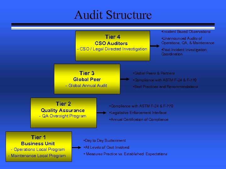 Audit Structure • Incident Based Observations Tier 4 • Unannounced Audits of Operations, QA,