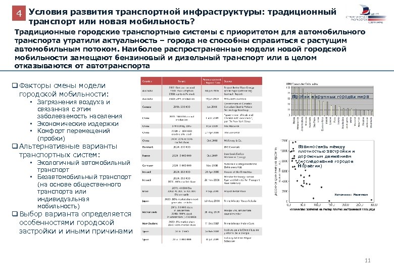 4 Условия развития транспортной инфраструктуры: традиционный транспорт или новая мобильность? Традиционные городские транспортные системы