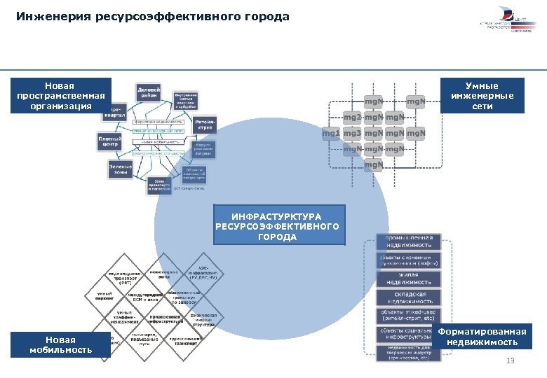 Инженерия ресурсоэффективного города Новая пространственная организация Умные инженерные сети ИНФРАСТУРКТУРА РЕСУРСОЭФФЕКТИВНОГО ГОРОДА Новая мобильность