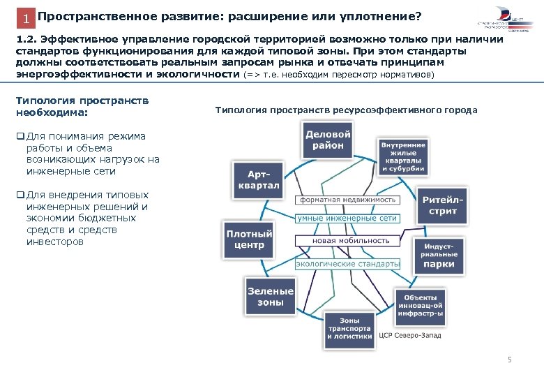 1 Пространственное развитие: расширение или уплотнение? 1. 2. Эффективное управление городской территорией возможно только