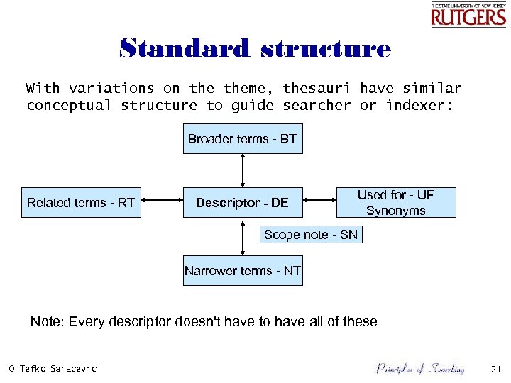 Standard structure With variations on theme, thesauri have similar conceptual structure to guide searcher