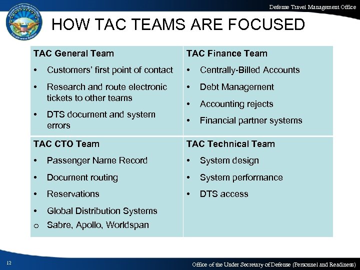 Defense Travel Management Office HOW TAC TEAMS ARE FOCUSED TAC General Team TAC Finance