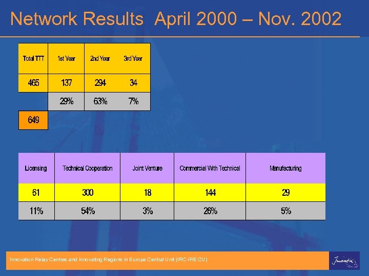 Network Results April 2000 – Nov. 2002 Innovation Relay Centres and Innovating Regions in