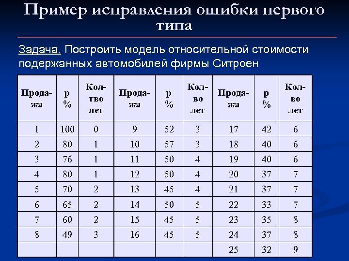 Пример исправления ошибки первого типа Задача. Построить модель относительной стоимости подержанных автомобилей фирмы Ситроен
