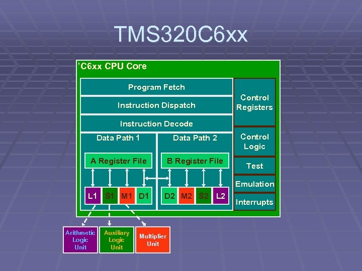 TMS 320 C 6 xx ’C 6 xx CPU Core Program Fetch Instruction Dispatch