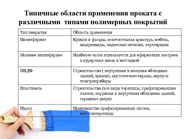 Типичные области применения проката с различными типами полимерных покрытий Тип покрытия Область применения Полиэфирное