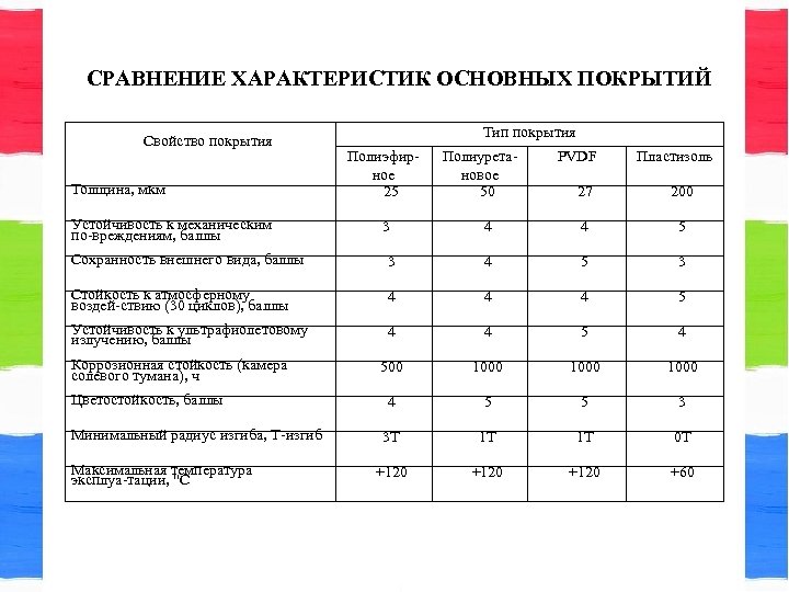 СРАВНЕНИЕ ХАРАКТЕРИСТИК ОСНОВНЫХ ПОКРЫТИЙ Свойство покрытия Толщина, мкм Устойчивость к механическим по вреждениям, баллы