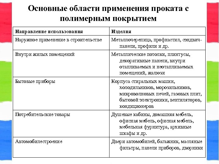 Основные области применения проката с полимерным покрытием Направление использования Изделия Наружное применение в строительстве