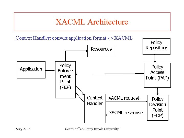 XACML Architecture Context Handler: convert application format ↔ XACML Resources Application Policy Enforce ment