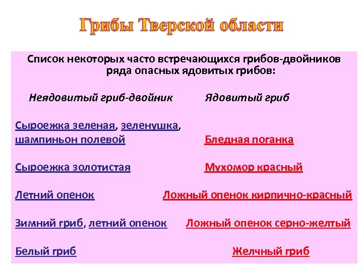 Список некоторых часто встречающихся грибов-двойников ряда опасных ядовитых грибов: Неядовитый гриб-двойник Ядовитый гриб Сыроежка
