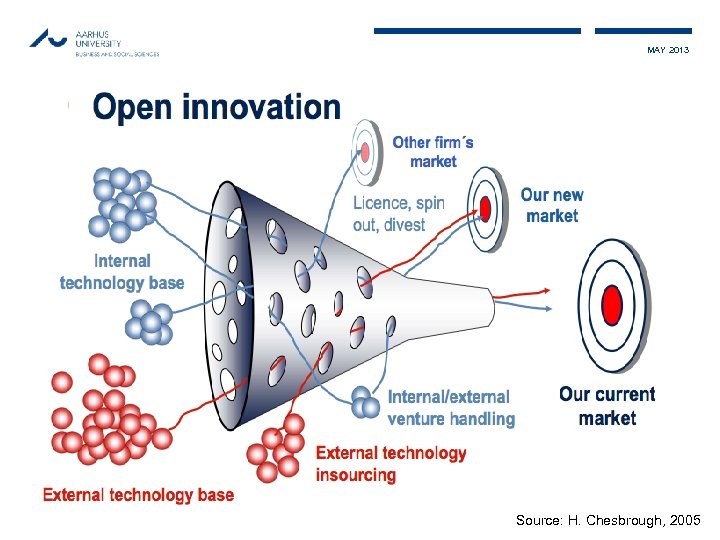 MAY 2013 Source: H. Chesbrough, 2005 