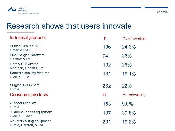 MAY 2013 Research shows that users innovate Industrial products n % innovating Printed Circuit
