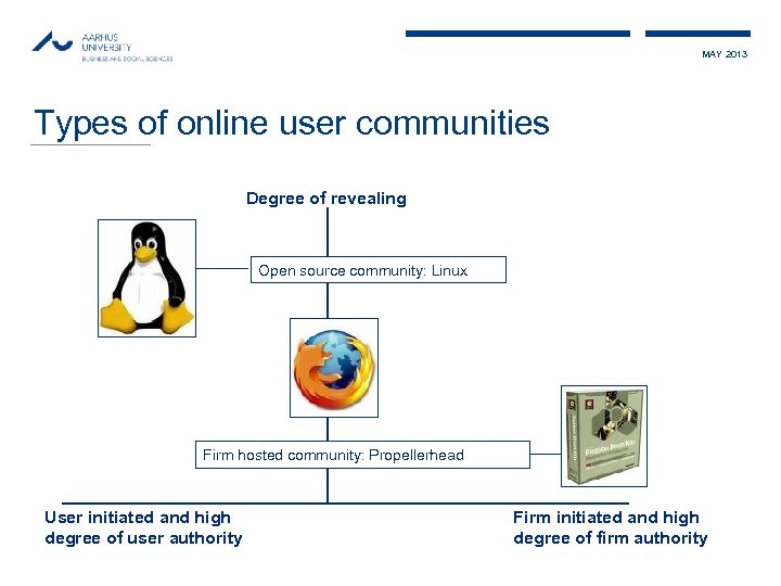 MAY 2013 Types of online user communities Degree of revealing Open source community: Linux