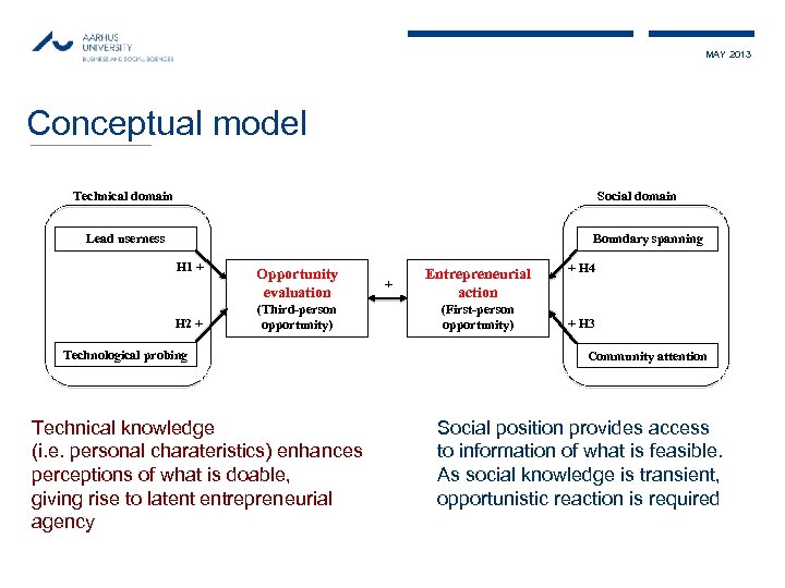 MAY 2013 Conceptual model Social domain Technical domain Lead userness Boundary spanning H 1