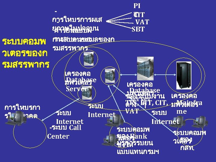 ระบบคอมพ วเตอรของก รมสรรพากร การใหบรการผเส ยภาษในปจจบน การยนแบบผ าน Internet การสบคนขอมลของก รมสรรพากร เครองคอ Database มพวเตอร Server