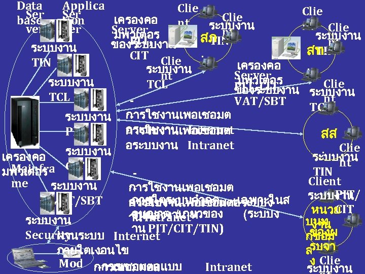 Data Ser base ver Applica Clie Ser Clie เครองคอ tion nt ระบบงาน nt Clie