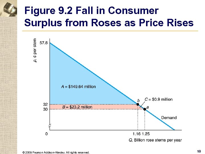 Figure 9. 2 Fall in Consumer Surplus from Roses as Price Rises © 2009