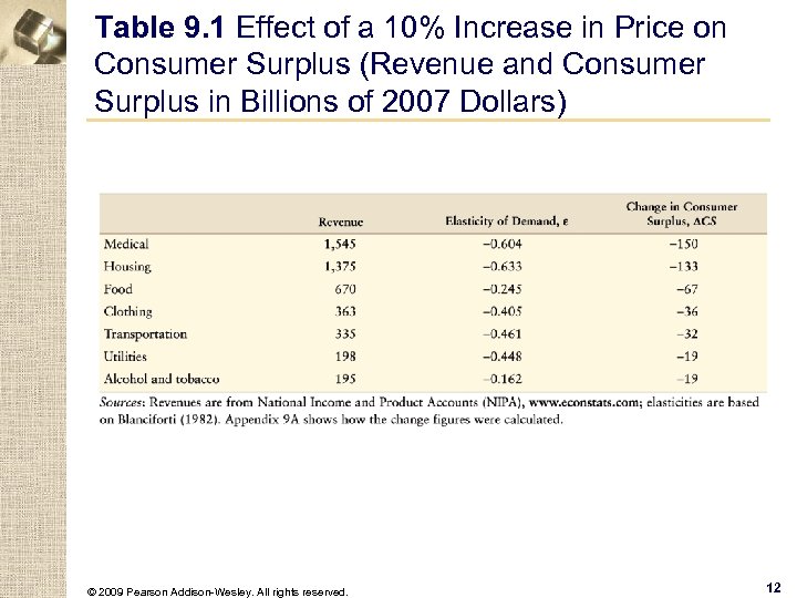 Table 9. 1 Effect of a 10% Increase in Price on Consumer Surplus (Revenue
