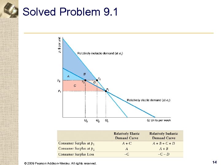 Solved Problem 9. 1 © 2009 Pearson Addison-Wesley. All rights reserved. 14 