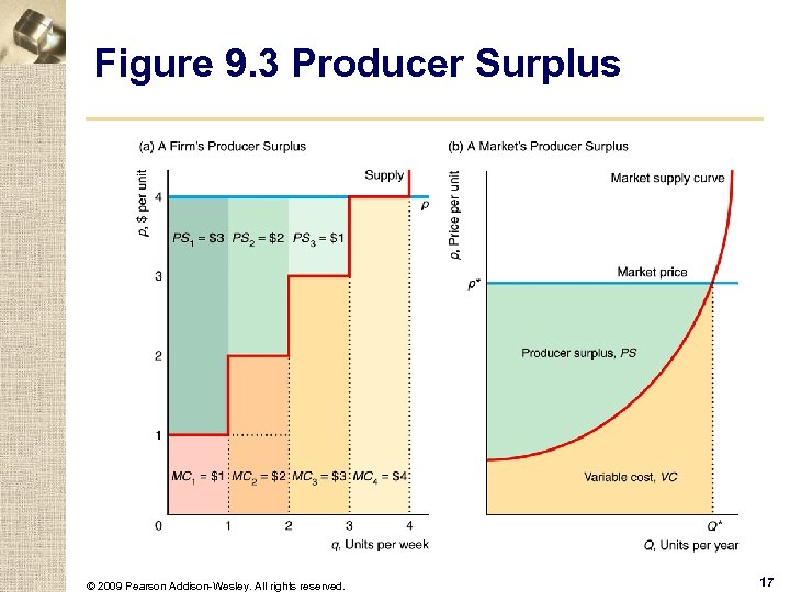Figure 9. 3 Producer Surplus © 2009 Pearson Addison-Wesley. All rights reserved. 17 