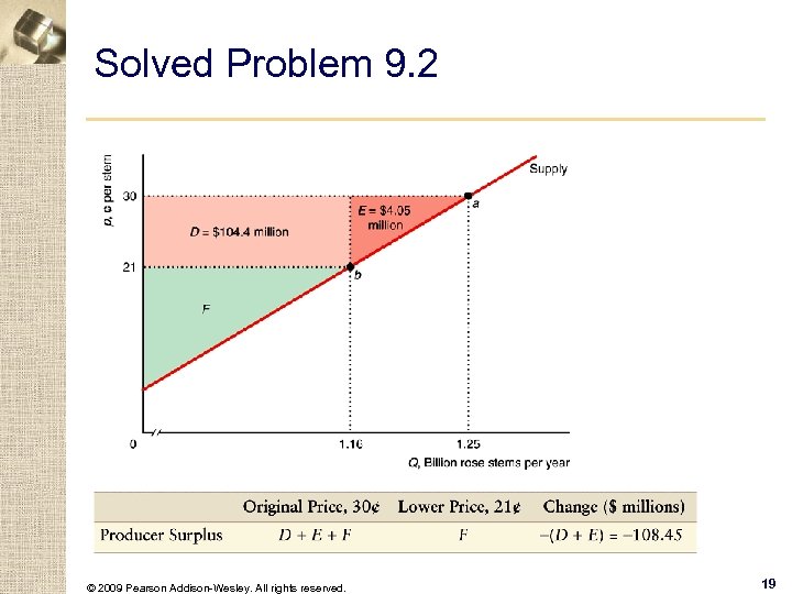 Solved Problem 9. 2 © 2009 Pearson Addison-Wesley. All rights reserved. 19 