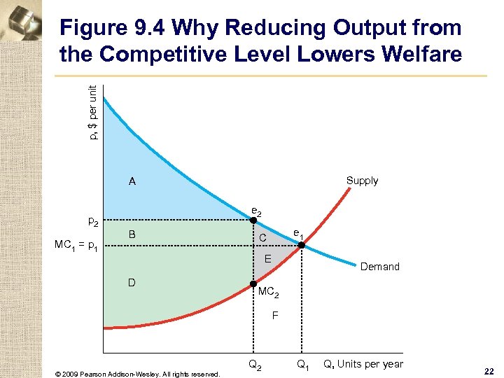 p, $ per unit Figure 9. 4 Why Reducing Output from the Competitive Level