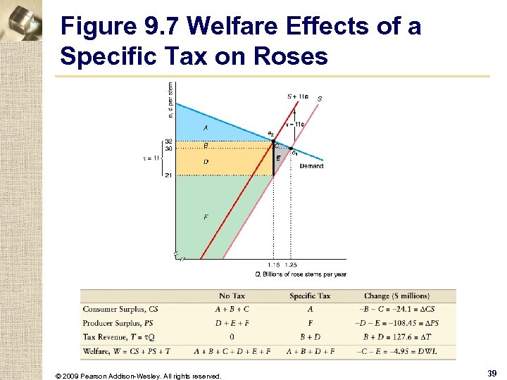 Figure 9. 7 Welfare Effects of a Specific Tax on Roses © 2009 Pearson