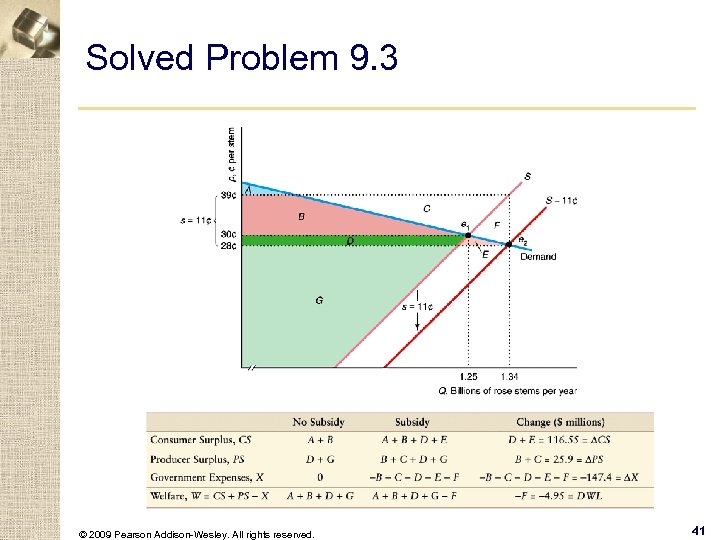 Solved Problem 9. 3 © 2009 Pearson Addison-Wesley. All rights reserved. 41 