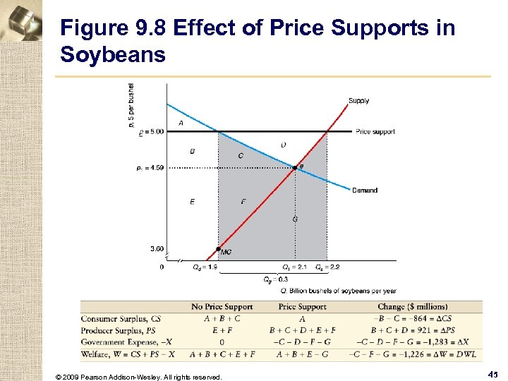 Figure 9. 8 Effect of Price Supports in Soybeans © 2009 Pearson Addison-Wesley. All