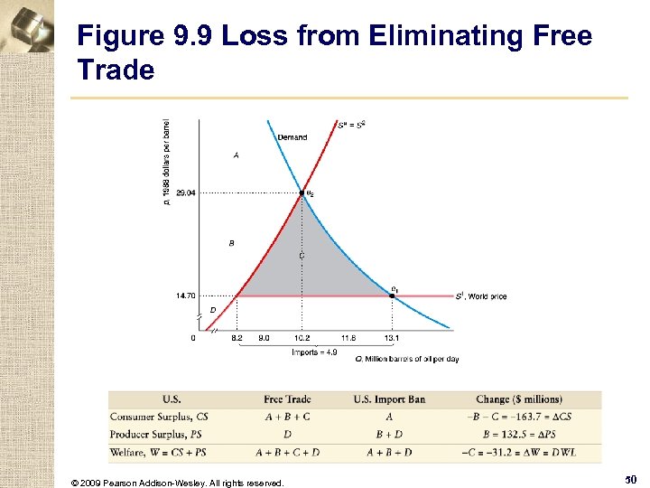 Figure 9. 9 Loss from Eliminating Free Trade © 2009 Pearson Addison-Wesley. All rights