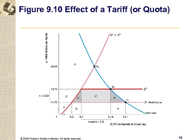 Figure 9. 10 Effect of a Tariff (or Quota) © 2009 Pearson Addison-Wesley. All