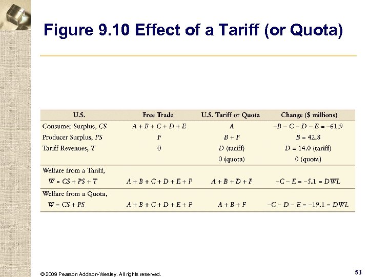 Figure 9. 10 Effect of a Tariff (or Quota) © 2009 Pearson Addison-Wesley. All