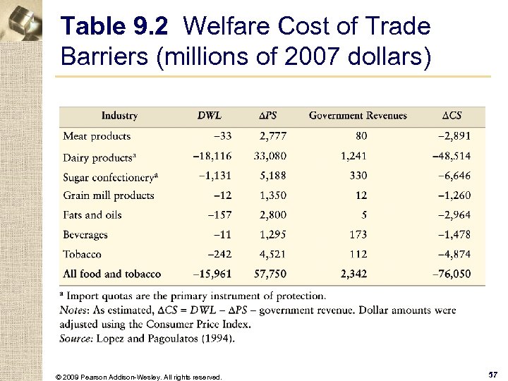 Table 9. 2 Welfare Cost of Trade Barriers (millions of 2007 dollars) © 2009