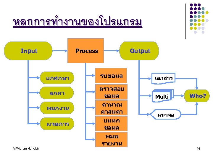 หลกการทำงานของโปรแกรม Input นกศกษา ลกคา พนกงาน ผจดการ Aj. Wichan Hongbin Output Process รบขอมล ตรวจสอบ ขอมล