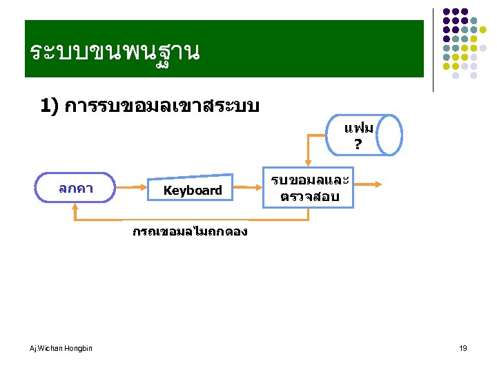 ระบบขนพนฐาน 1) การรบขอมลเขาสระบบ แฟม ? ลกคา Keyboard รบขอมลและ ตรวจสอบ กรณขอมลไมถกตอง Aj. Wichan Hongbin 19