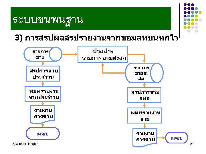 ระบบขนพนฐาน 3) การสรปผลสรปรายงานจากขอมลทบนทกไว รายการ ขาย สรปการขาย ประจำวน ปรบปรง รายการขายสะสม รายการ ขายสะ สม พมพรายงาน ขายประจำวน