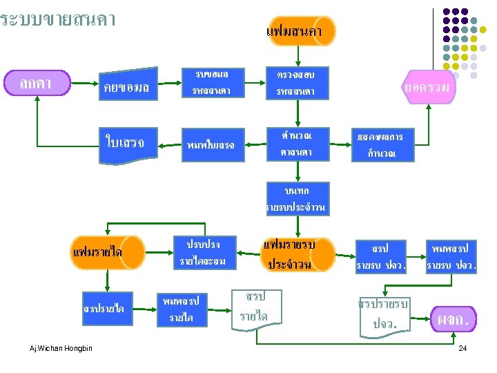 ระบบขายสนคา แฟมสนคา คยขอมล รบขอมล รหสสนคา ตรวจสอบ รหสสนคา ใบเสรจ ลกคา พมพใบเสรจ คำนวณ คาสนคา ยอดรวม แสดงผลการ