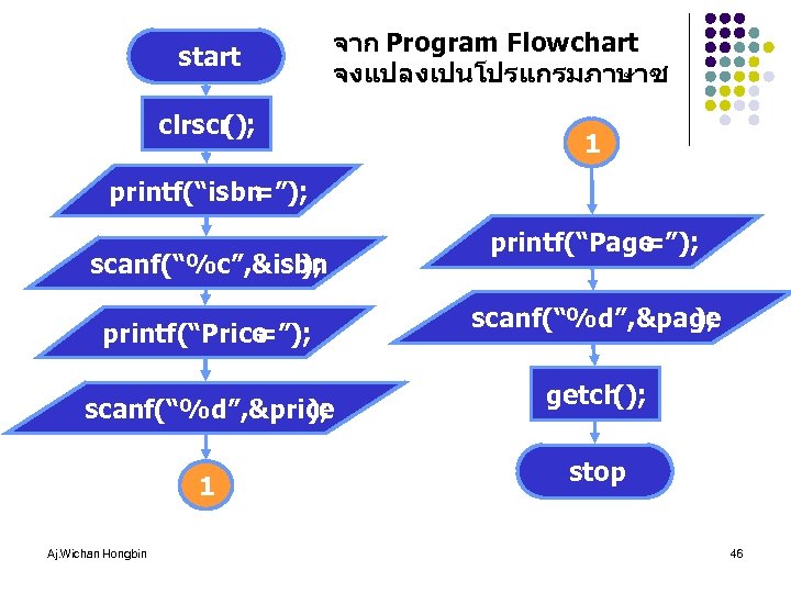 start จาก Program Flowchart จงแปลงเปนโปรแกรมภาษาซ clrscr (); 1 printf(“isbn =”); scanf(“%c”, &isbn ); printf(“Price