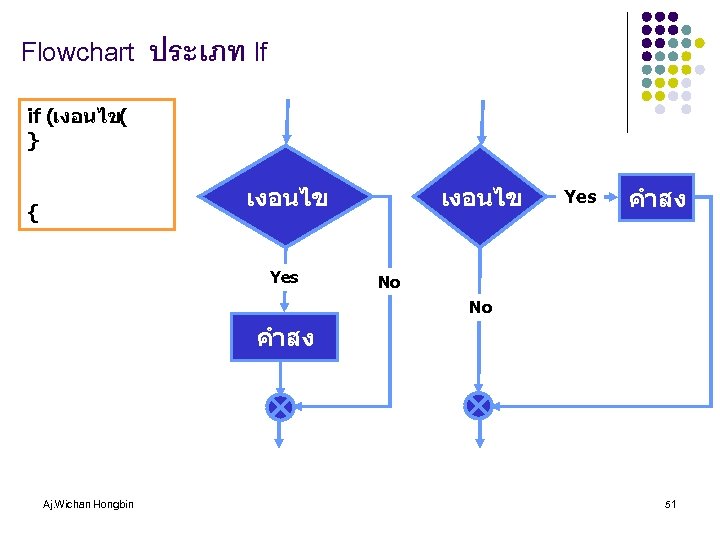 Flowchart ประเภท If if (เงอนไข( } เงอนไข { Yes เงอนไข Yes คำสง No No