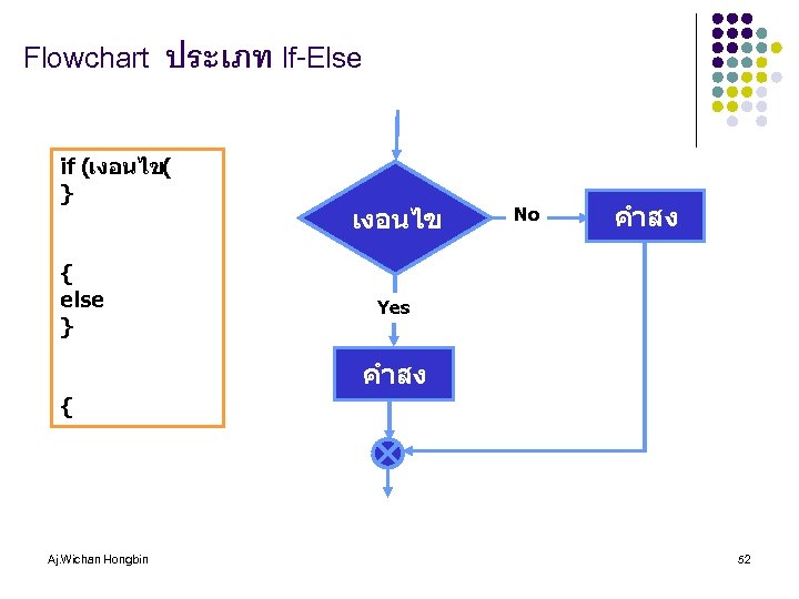 Flowchart ประเภท If-Else if (เงอนไข( } { else } เงอนไข No คำสง Yes คำสง