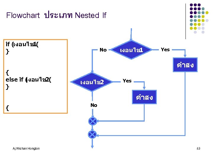 Flowchart ประเภท Nested If if (เงอนไข1( } { else if ( เงอนไข2( } No