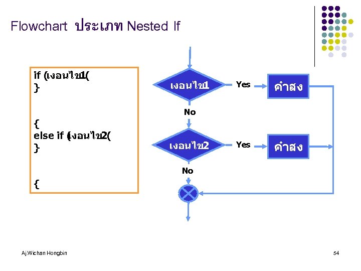 Flowchart ประเภท Nested If if (เงอนไข1( } เงอนไข1 Yes คำสง No { else if