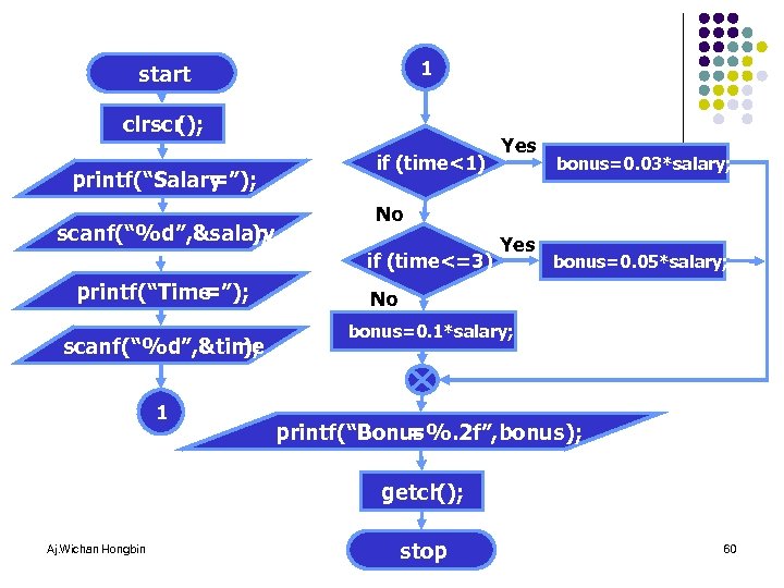 1 start clrscr (); printf(“Salary =”); scanf(“%d”, &salary ); if (time<1) scanf(“%d”, &time );