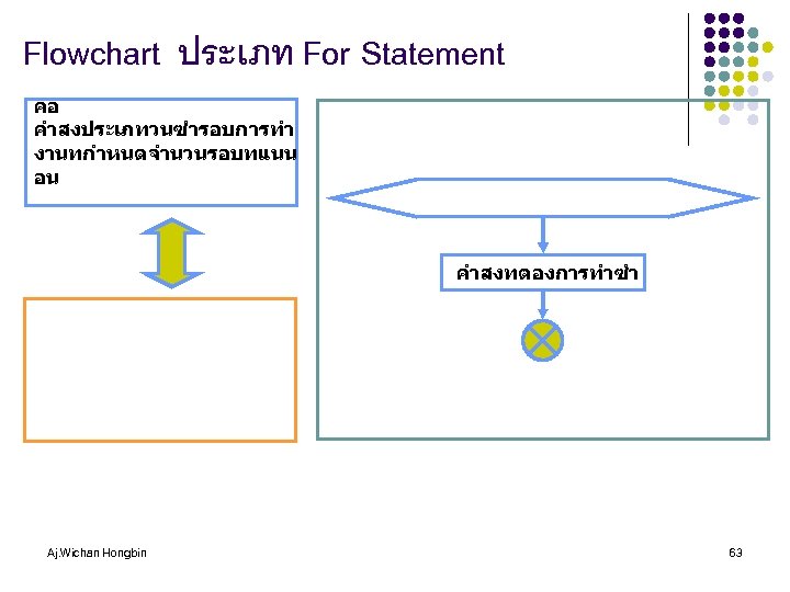 Flowchart ประเภท For Statement คอ คำสงประเภทวนซำรอบการทำ งานทกำหนดจำนวนรอบทแนน อน คำสงทตองการทำซำ Aj. Wichan Hongbin 63 
