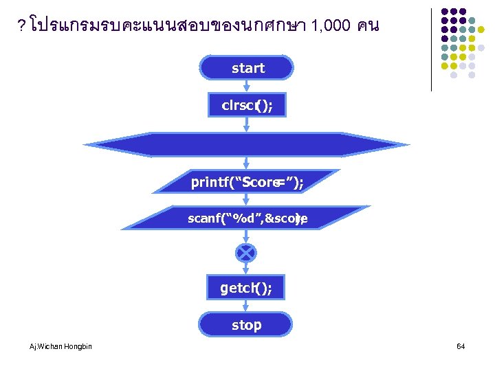? โปรแกรมรบคะแนนสอบของนกศกษา 1, 000 คน start clrscr (); printf(“Score =”); scanf(“%d”, &score ); getch