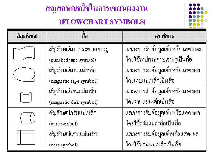 สญลกษณทใชในการเขยนผงงาน )FLOWCHART SYMBOLS( Aj. Wichan Hongbin 11 